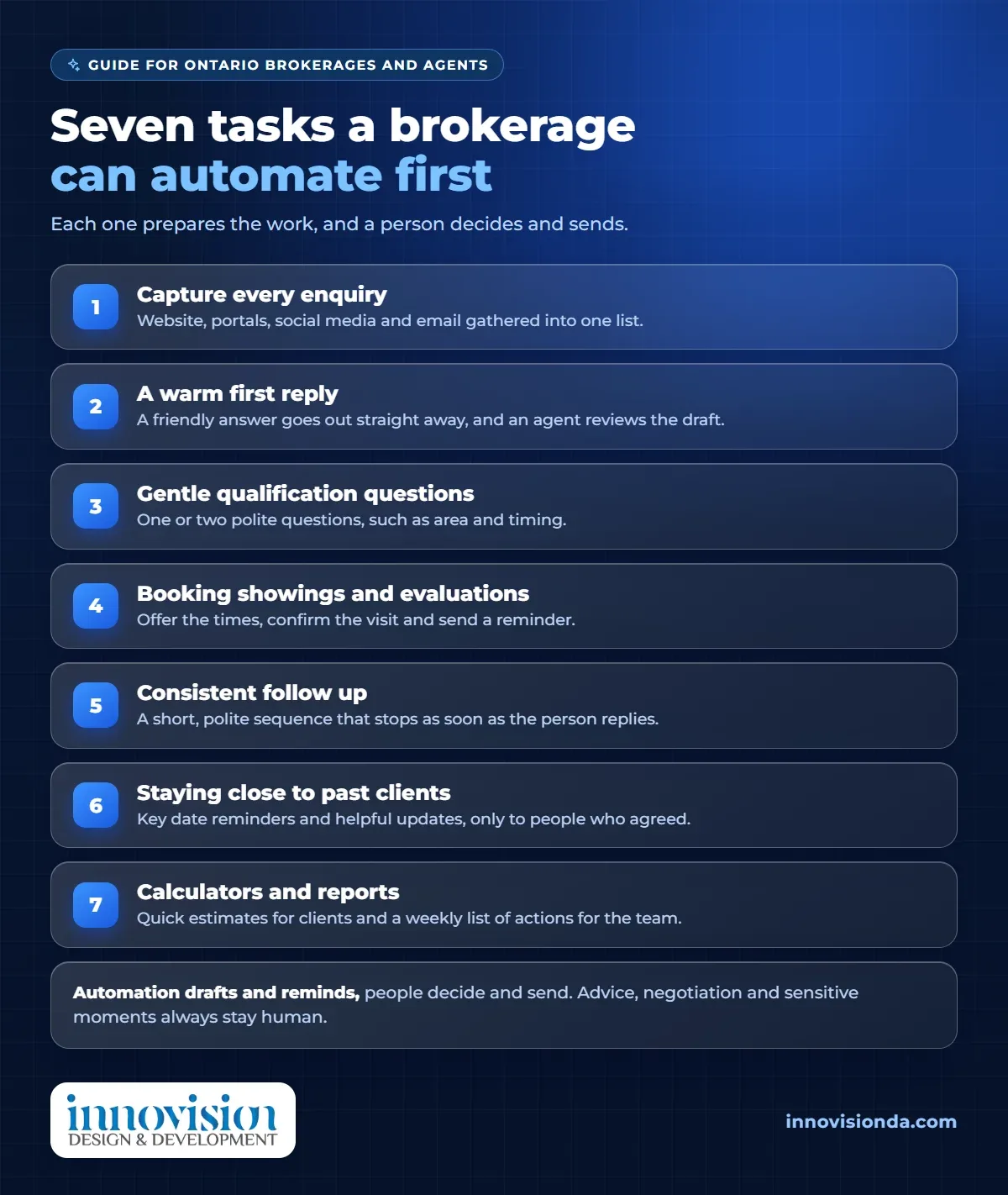 Seven tasks a real estate brokerage can automate first, an infographic by Innovision Design & Development